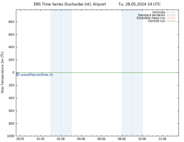 Temperature High (2m) GEFS TS Su 02.06.2024 14 UTC