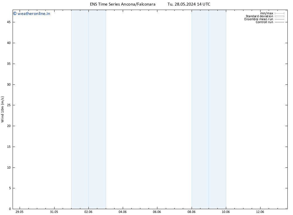 Surface wind GEFS TS Fr 31.05.2024 02 UTC