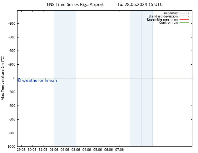 Temperature High (2m) GEFS TS We 29.05.2024 03 UTC