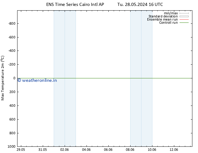 Temperature High (2m) GEFS TS Tu 28.05.2024 22 UTC