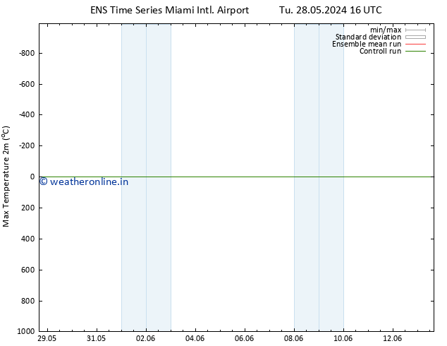 Temperature High (2m) GEFS TS Th 06.06.2024 04 UTC