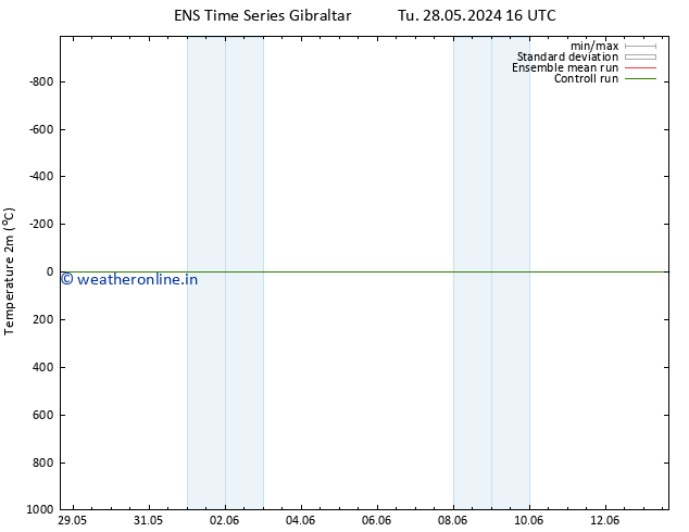 Temperature (2m) GEFS TS Su 02.06.2024 10 UTC