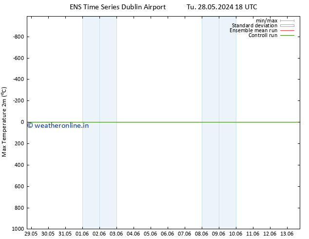 Temperature High (2m) GEFS TS We 29.05.2024 06 UTC