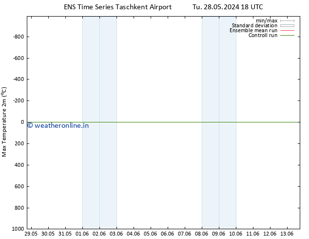 Temperature High (2m) GEFS TS Su 02.06.2024 18 UTC