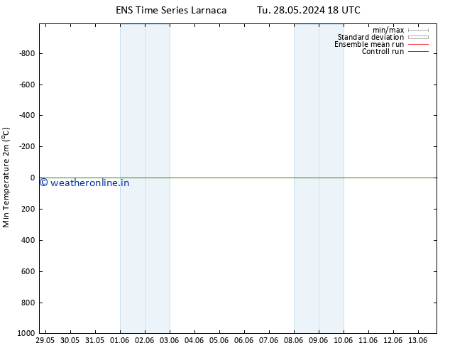 Temperature Low (2m) GEFS TS Su 02.06.2024 18 UTC