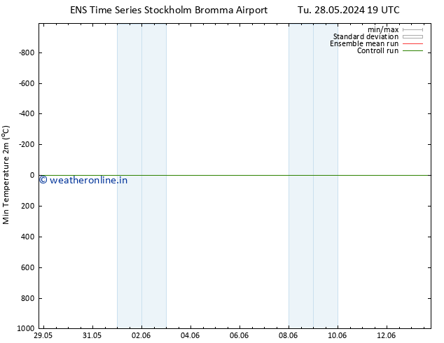 Temperature Low (2m) GEFS TS Tu 04.06.2024 19 UTC