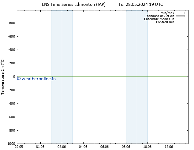 Temperature (2m) GEFS TS We 29.05.2024 01 UTC