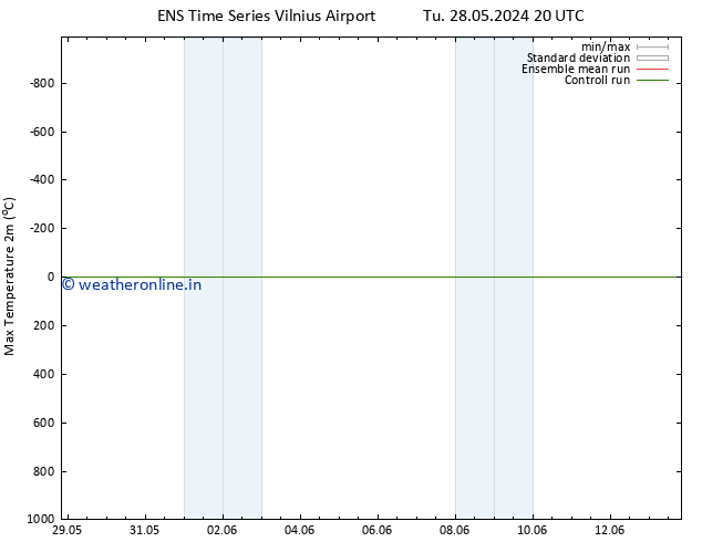 Temperature High (2m) GEFS TS We 05.06.2024 14 UTC