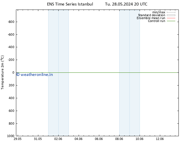 Temperature (2m) GEFS TS We 29.05.2024 02 UTC