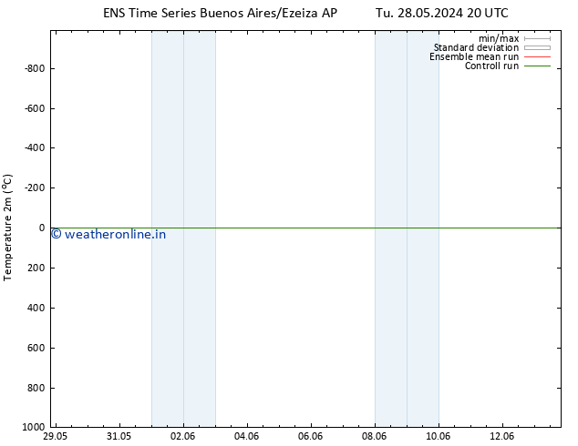 Temperature (2m) GEFS TS Tu 28.05.2024 20 UTC