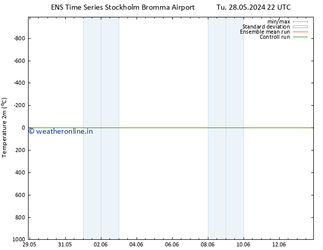 Temperature (2m) GEFS TS Th 13.06.2024 22 UTC