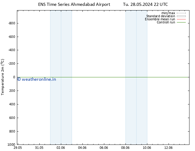 Temperature (2m) GEFS TS Tu 04.06.2024 04 UTC