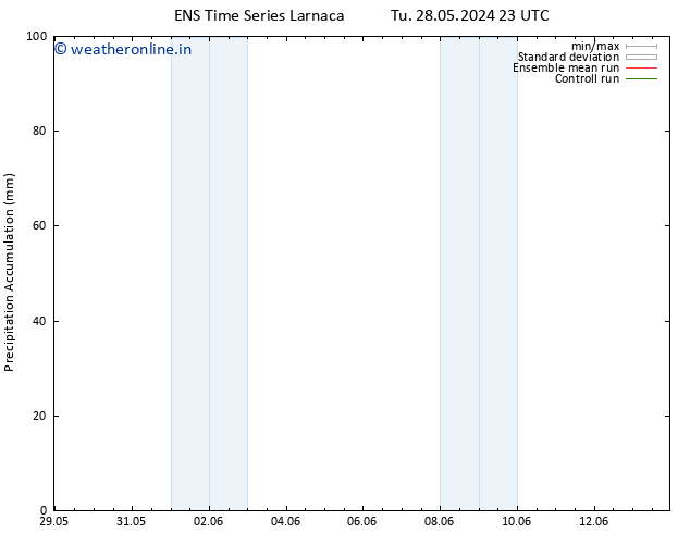 Precipitation accum. GEFS TS Su 02.06.2024 11 UTC