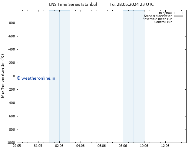 Temperature High (2m) GEFS TS Fr 31.05.2024 23 UTC