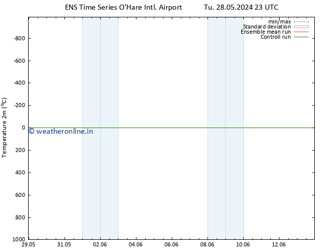 Temperature (2m) GEFS TS Th 30.05.2024 05 UTC