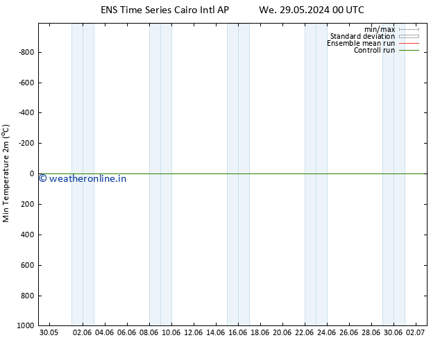 Temperature Low (2m) GEFS TS Fr 31.05.2024 00 UTC