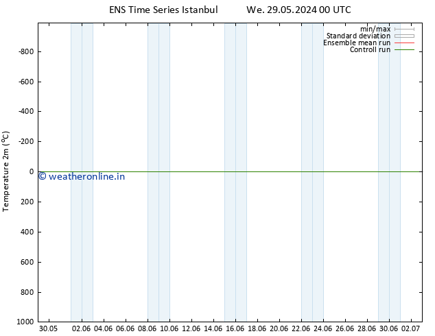 Temperature (2m) GEFS TS Fr 31.05.2024 12 UTC