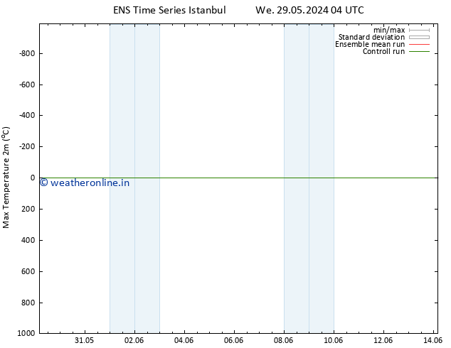 Temperature High (2m) GEFS TS Mo 03.06.2024 22 UTC