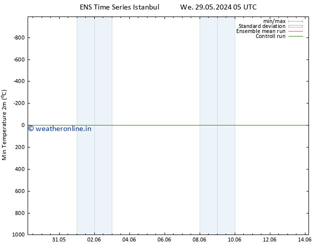 Temperature Low (2m) GEFS TS We 29.05.2024 17 UTC