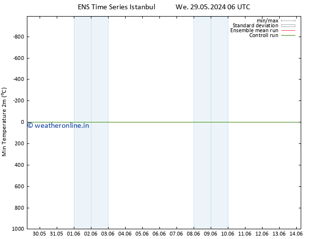 Temperature Low (2m) GEFS TS Th 30.05.2024 06 UTC