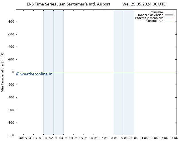 Temperature Low (2m) GEFS TS Th 30.05.2024 18 UTC
