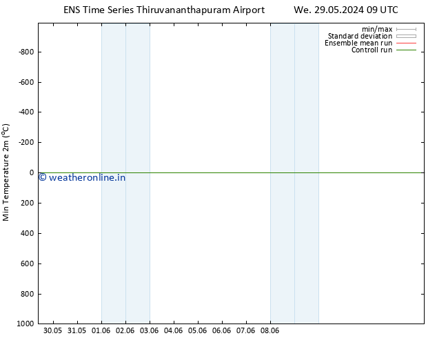 Temperature Low (2m) GEFS TS We 29.05.2024 15 UTC