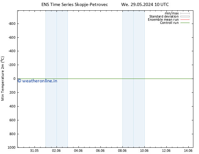 Temperature Low (2m) GEFS TS Fr 31.05.2024 22 UTC