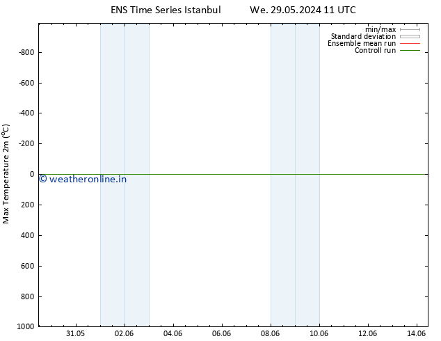 Temperature High (2m) GEFS TS Th 30.05.2024 11 UTC