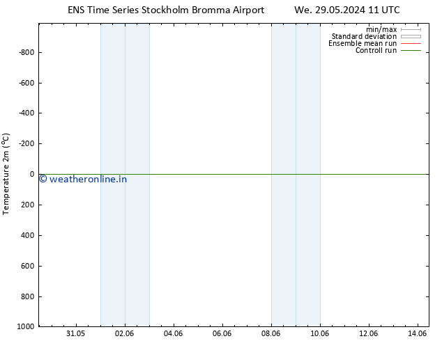 Temperature (2m) GEFS TS Mo 03.06.2024 11 UTC