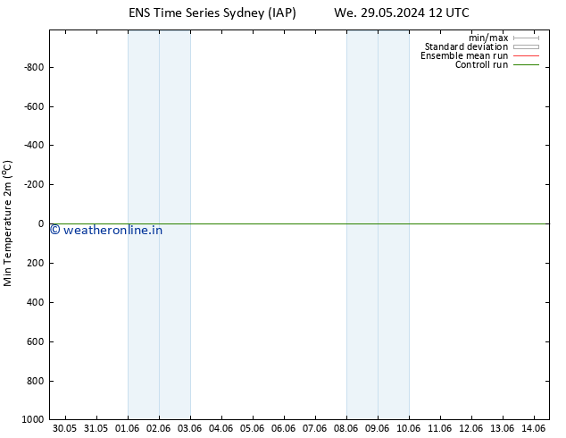 Temperature Low (2m) GEFS TS Su 02.06.2024 06 UTC