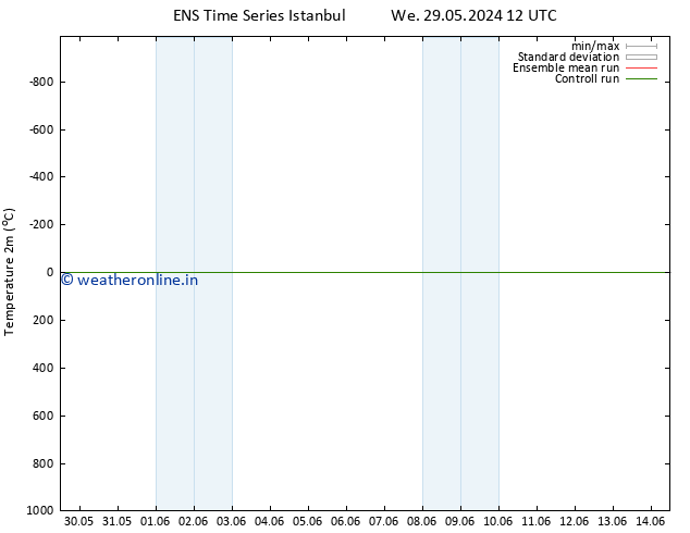 Temperature (2m) GEFS TS We 29.05.2024 18 UTC