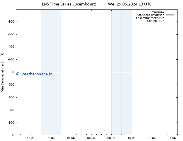 Temperature Low (2m) GEFS TS Fr 31.05.2024 13 UTC
