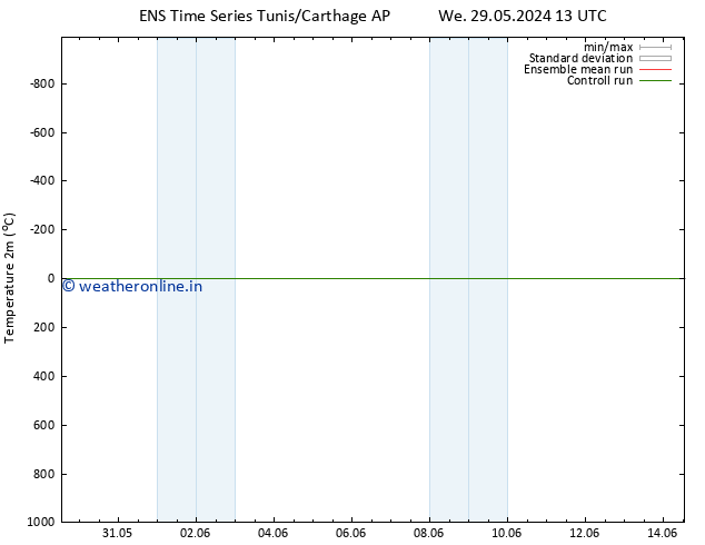 Temperature (2m) GEFS TS Su 02.06.2024 19 UTC