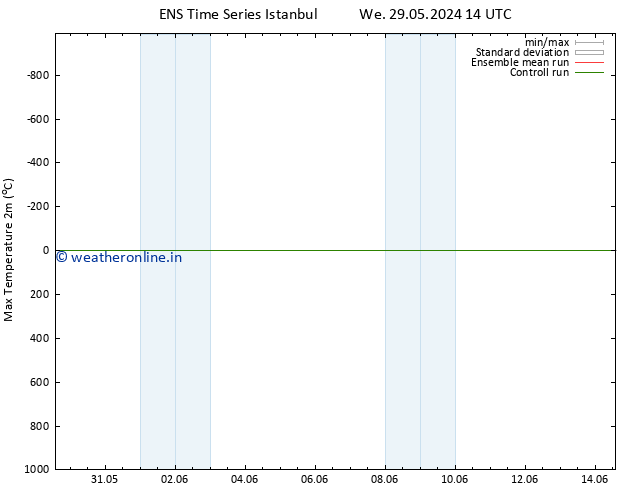 Temperature High (2m) GEFS TS Th 30.05.2024 20 UTC