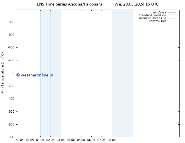 Temperature Low (2m) GEFS TS We 05.06.2024 15 UTC