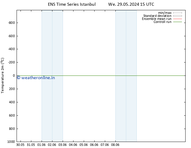 Temperature (2m) GEFS TS We 29.05.2024 15 UTC