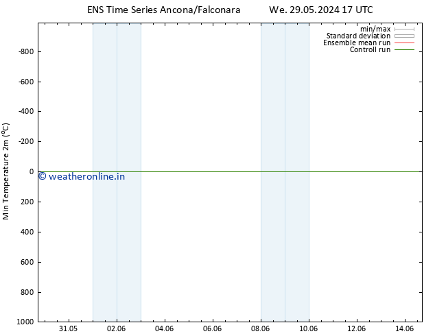 Temperature Low (2m) GEFS TS We 05.06.2024 17 UTC