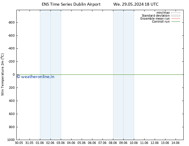 Temperature Low (2m) GEFS TS Fr 31.05.2024 18 UTC