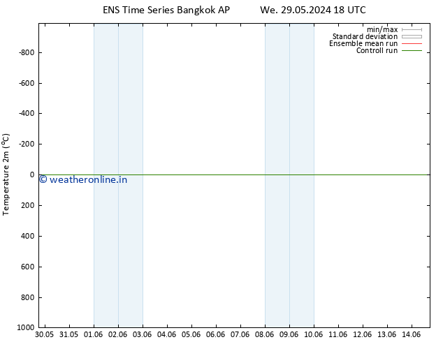 Temperature (2m) GEFS TS Fr 31.05.2024 06 UTC