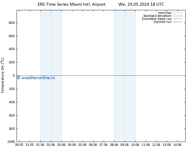 Temperature (2m) GEFS TS Th 30.05.2024 00 UTC
