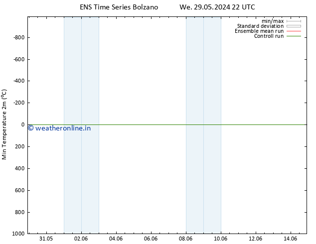 Temperature Low (2m) GEFS TS We 05.06.2024 22 UTC