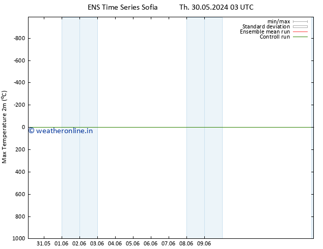 Temperature High (2m) GEFS TS Fr 31.05.2024 09 UTC