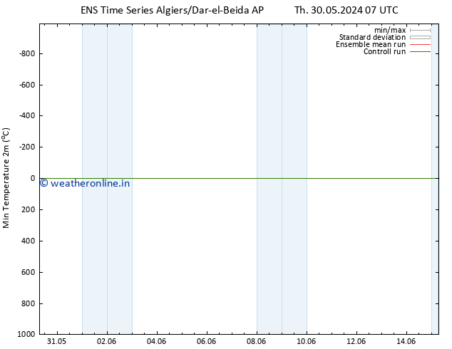 Temperature Low (2m) GEFS TS Mo 03.06.2024 19 UTC