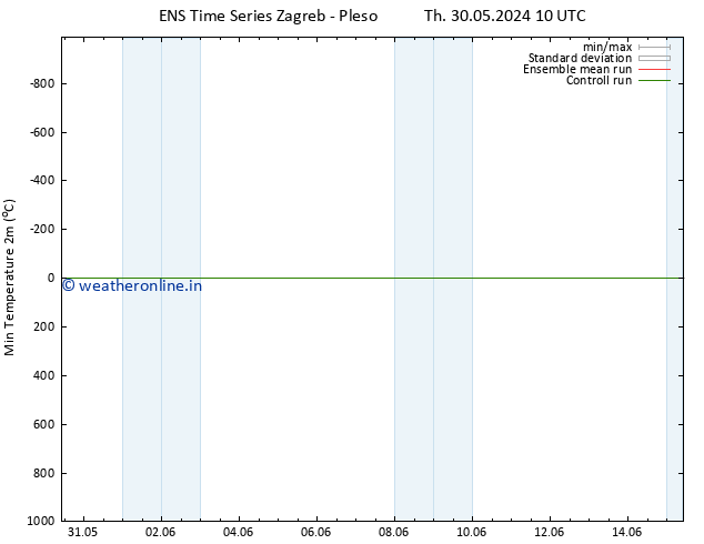 Temperature Low (2m) GEFS TS Th 13.06.2024 22 UTC