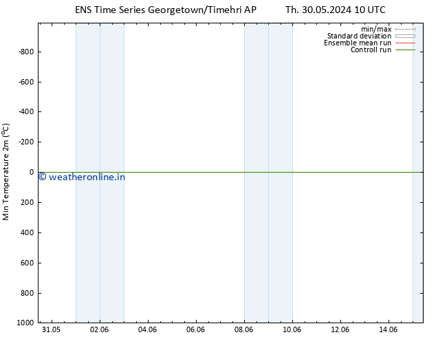 Temperature Low (2m) GEFS TS Th 30.05.2024 10 UTC