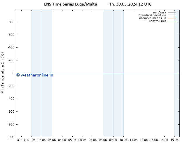 Temperature Low (2m) GEFS TS Th 30.05.2024 18 UTC