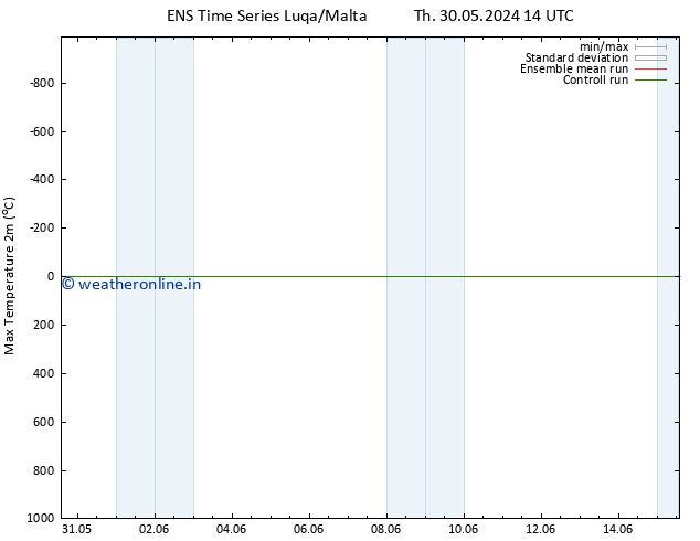 Temperature High (2m) GEFS TS Su 02.06.2024 20 UTC