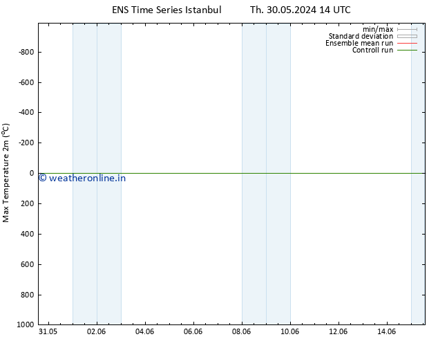 Temperature High (2m) GEFS TS Sa 01.06.2024 14 UTC