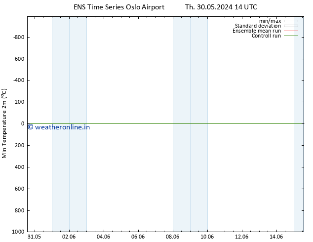 Temperature Low (2m) GEFS TS Fr 14.06.2024 02 UTC