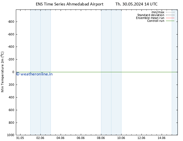 Temperature Low (2m) GEFS TS Su 02.06.2024 20 UTC